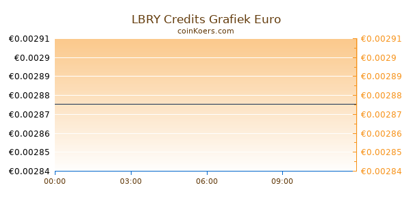 LBRY Credits Grafiek Vandaag