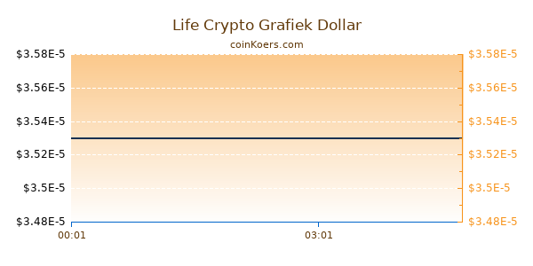 Life Crypto Grafiek Vandaag