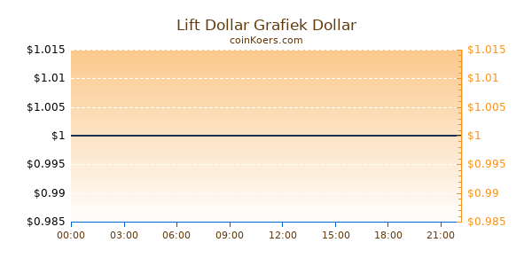 Lift Dollar Grafiek Vandaag