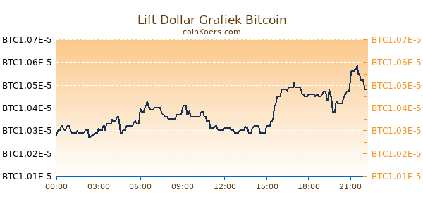 Lift Dollar Grafiek Vandaag