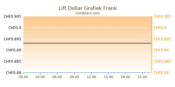 Lift Dollar Grafiek Vandaag