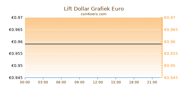 Lift Dollar Grafiek Vandaag