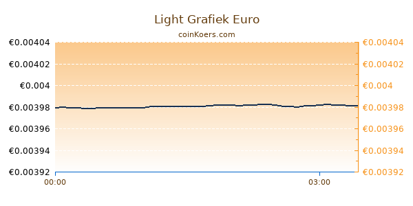 Light Grafiek Vandaag