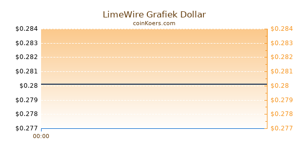 LimeWire Grafiek Vandaag