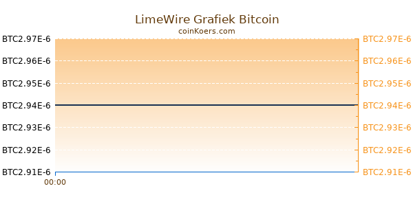 LimeWire Grafiek Vandaag