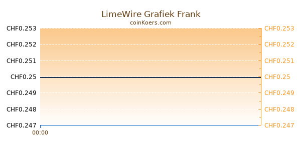 LimeWire Grafiek Vandaag