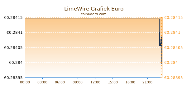 LimeWire Grafiek Vandaag