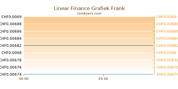 Linear Finance Grafiek Vandaag
