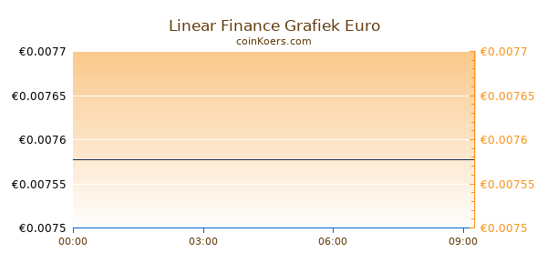 Linear Finance Grafiek Vandaag