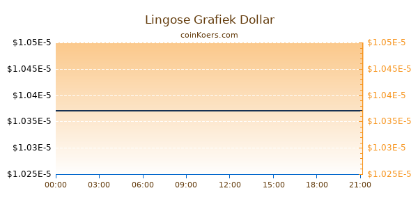 Lingose Grafiek Vandaag