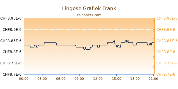 Lingose Grafiek Vandaag