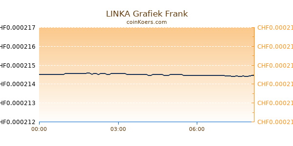 LINKA Grafiek Vandaag