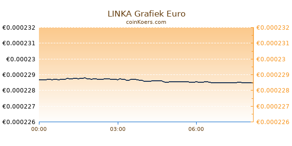 LINKA Grafiek Vandaag