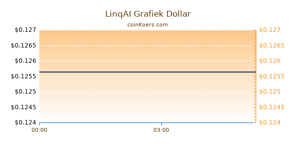 LinqAI Grafiek Vandaag