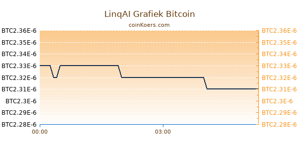 LinqAI Grafiek Vandaag