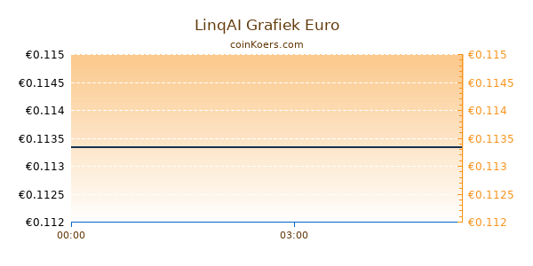 LinqAI Grafiek Vandaag