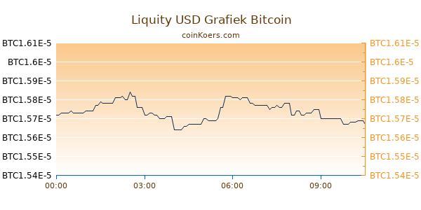 Liquity USD Grafiek Vandaag