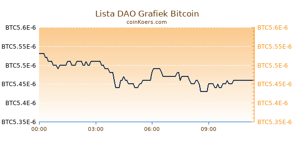 Lista DAO Grafiek Vandaag