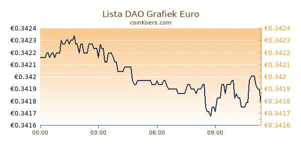 Lista DAO Grafiek Vandaag