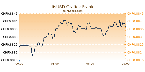lisUSD Grafiek Vandaag