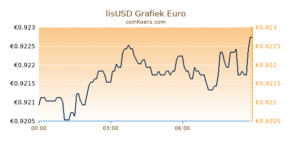 lisUSD Grafiek Vandaag