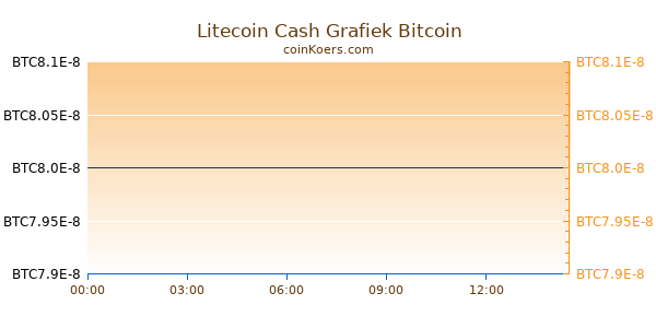 Litecoin Cash Grafiek Vandaag