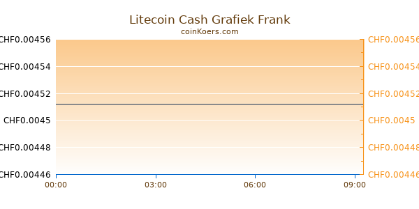 Litecoin Cash Grafiek Vandaag