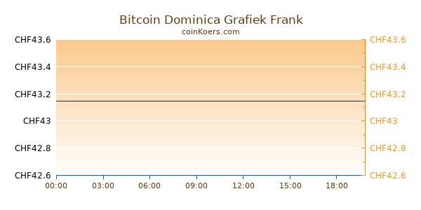 Bitcoin Dominica Grafiek Vandaag
