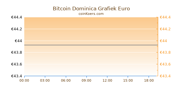 Bitcoin Dominica Grafiek Vandaag