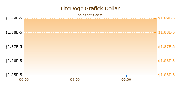 LiteDoge Grafiek Vandaag