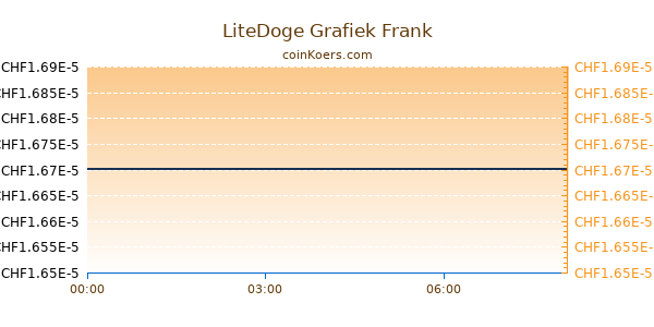 LiteDoge Grafiek Vandaag