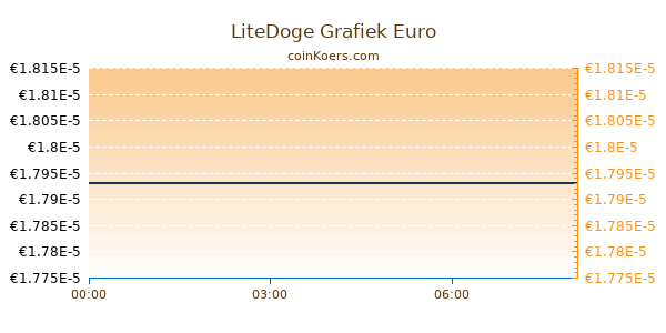 LiteDoge Grafiek Vandaag