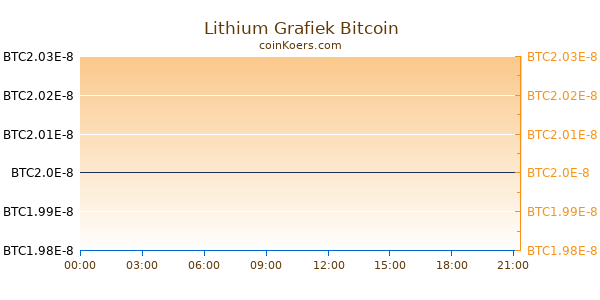Lithium Grafiek Vandaag