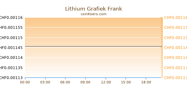 Lithium Grafiek Vandaag