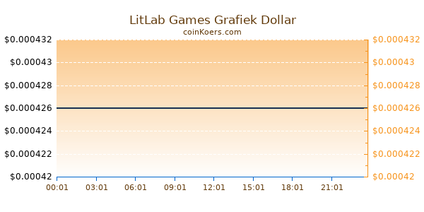 LitLab Games Grafiek Vandaag