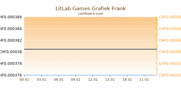 LitLab Games Grafiek Vandaag