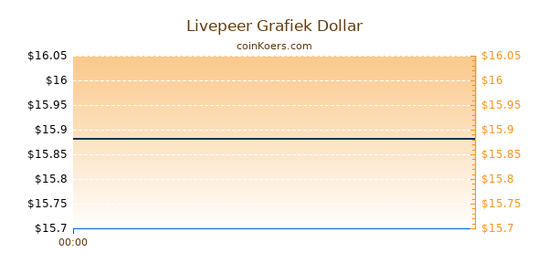 Livepeer Grafiek Vandaag