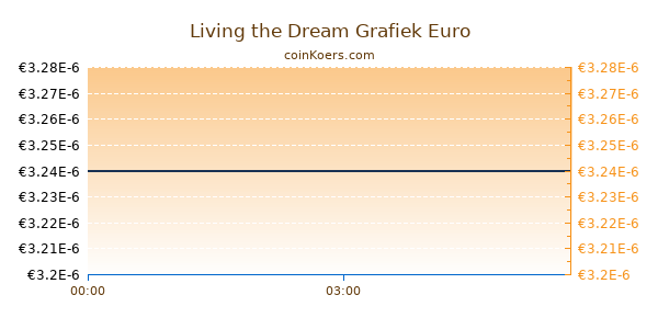 Living the Dream Grafiek Vandaag