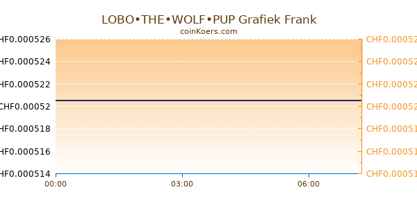 LOBO•THE•WOLF•PUP Grafiek Vandaag