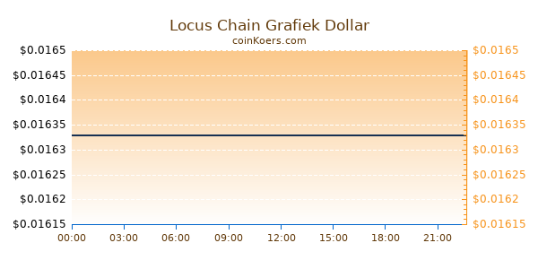 Locus Chain Grafiek Vandaag