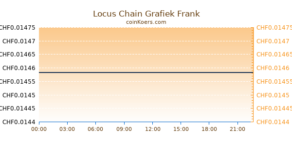 Locus Chain Grafiek Vandaag