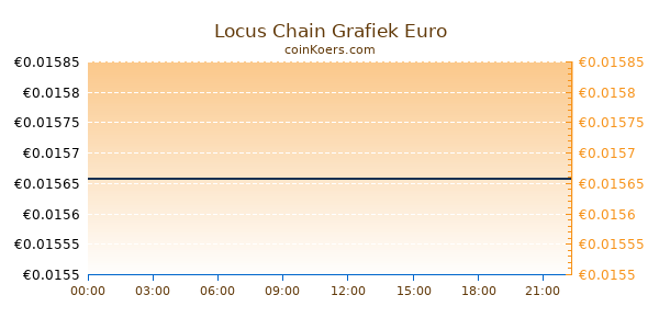 Locus Chain Grafiek Vandaag