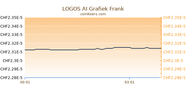 LOGOS AI Grafiek Vandaag