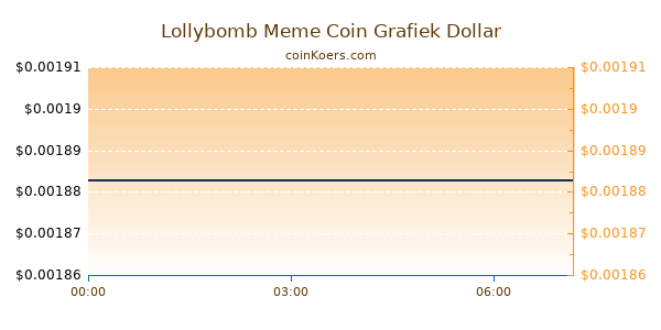 Lollybomb Meme Coin Grafiek Vandaag