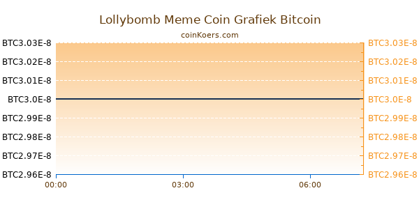 Lollybomb Meme Coin Grafiek Vandaag