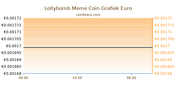 Lollybomb Meme Coin Grafiek Vandaag