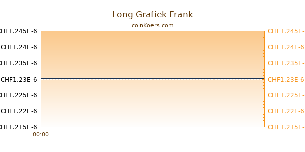 Long Grafiek Vandaag