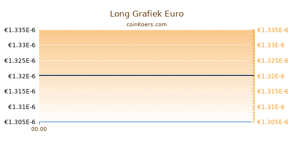 Long Grafiek Vandaag