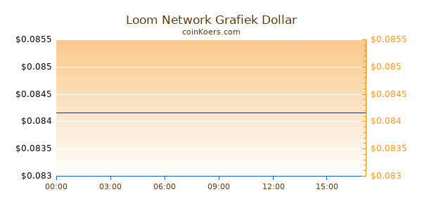 Loom Network Grafiek Vandaag