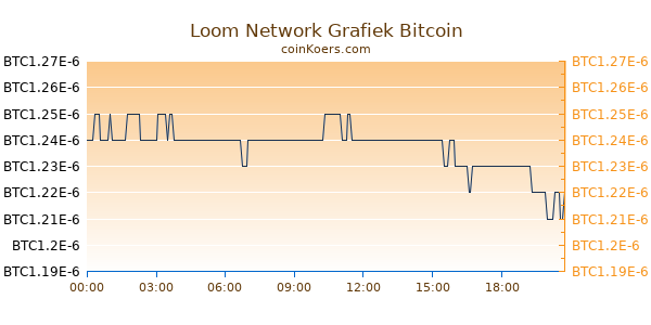 Loom Network Grafiek Vandaag
